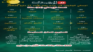 إجمالي الوفيات في عدن يوم السابع عشر من مايو بسبب الأوبئة