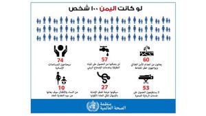 680 ألف إصابة بالكوليرا في اليمن