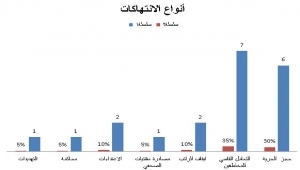 تقرير حديث لنقابة الصحفيين اليمنيين يرسم صورة قاتمة للحريات الصحفية في اليمن خلال ثلاثة أشهر