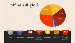 نقابة الصحفيين ترسم صورة قاتمة للحريات الصحفية في اليمن وترصد 41 انتهاكا خلال 6 أشهر