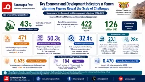 Yemen Economy Loses $126 Billion as Poverty, Unemployment and Humanitarian Needs Surge