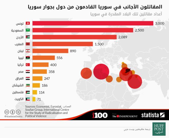 تعرف على أكثر بلدان الشرق الأوسط والغرب تصديراً لمقاتلي "داعش"