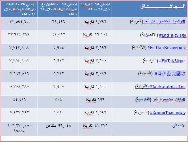 100 مليون يناصرون تعز في تويتر وينتصرون لقضيتها (تقرير احصائي)