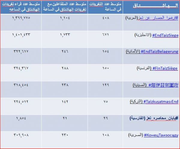 100 مليون يناصرون تعز في تويتر وينتصرون لقضيتها (تقرير احصائي)