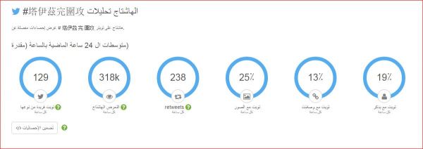 100 مليون يناصرون تعز في تويتر وينتصرون لقضيتها (تقرير احصائي)