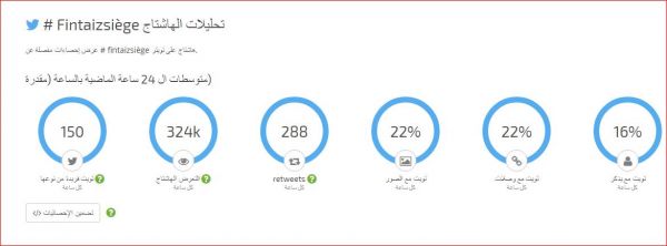 100 مليون يناصرون تعز في تويتر وينتصرون لقضيتها (تقرير احصائي)