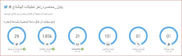 100 مليون يناصرون تعز في تويتر وينتصرون لقضيتها (تقرير احصائي)