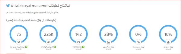 100 مليون يناصرون تعز في تويتر وينتصرون لقضيتها (تقرير احصائي)