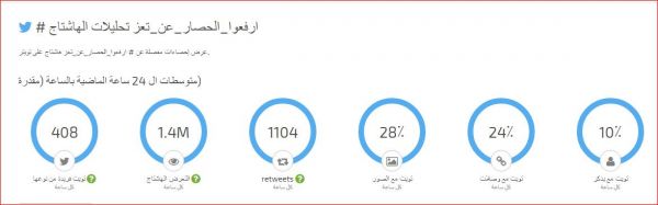 100 مليون يناصرون تعز في تويتر وينتصرون لقضيتها (تقرير احصائي)