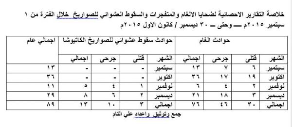 الالغام نقمة المليشيا المؤجلة في مأرب (استطلاع خاص)