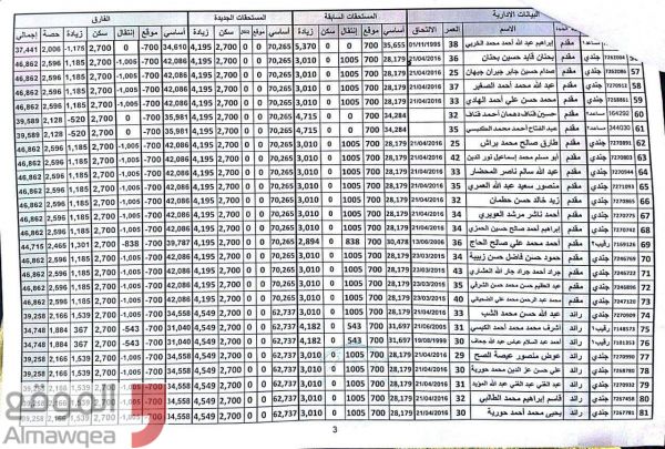 مليشيا الحوثي تصدر قرارات بترقية 146 من الجنود الموالين لها الى رتب عسكرية رفيعة بالداخلية (وثائق خاصة)