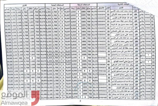 مليشيا الحوثي تصدر قرارات بترقية 146 من الجنود الموالين لها الى رتب عسكرية رفيعة بالداخلية (وثائق خاصة)