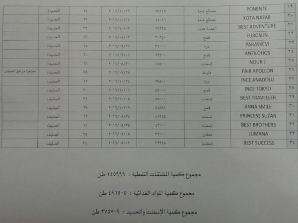 الحوثيون يحتجزون أكثر من 34 سفينة إغاثة في ميناء الحديدة وأبو الغيث يؤكد: ليس بغريب عليهم