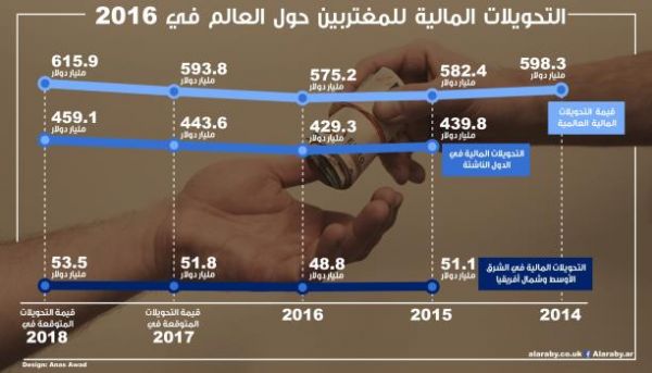 تعرف إلى تحويلات المغتربين في العالم عام 2016