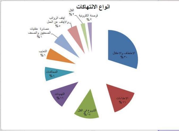 نقابة الصحفيين توثق 130 حالة انتهاك للحريات الإعلامية خلال النصف الأول من العام 2017