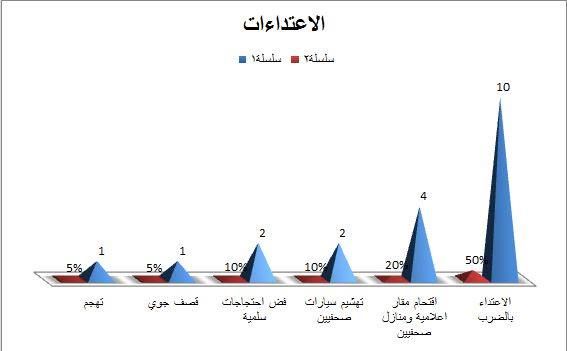 نقابة الصحفيين توثق 130 حالة انتهاك للحريات الإعلامية خلال النصف الأول من العام 2017