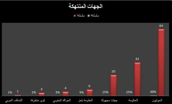 نقابة الصحفيين توثق 130 حالة انتهاك للحريات الإعلامية خلال النصف الأول من العام 2017