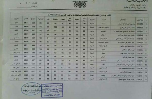 إعلان نتائج الشهادة الأساسية في مأرب ونسبة النجاح 70%