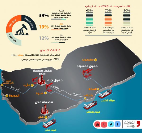 القطاع النفطي في اليمن.. تنوع المواقع وجفاف الموارد (إنفوجرافيك خاص)