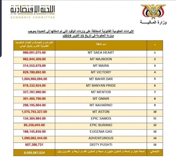 اللجنة الاقتصادية: ننتظر توضيحا أمميا عن مصير 9 مليارات ريال إيرادات ميناء الحديدة