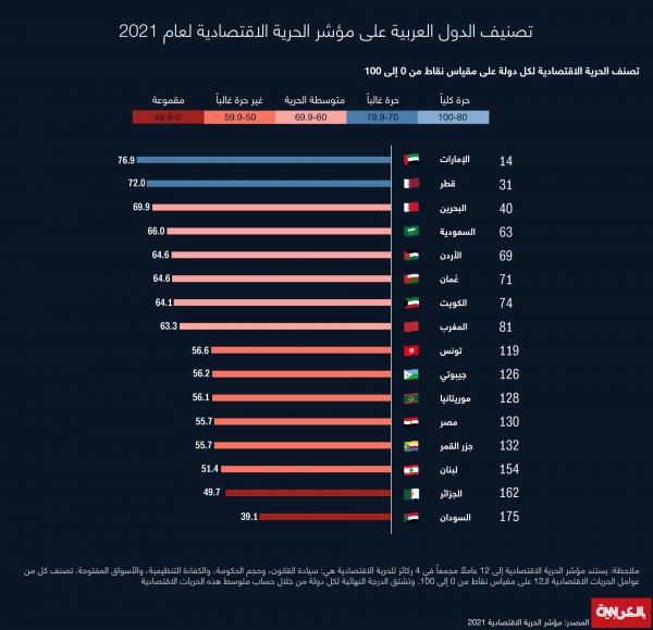 دولتان عربيتان فقط تصنفان 