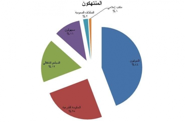 نقابة الصحفيين اليمنيين توثق 104 انتهاك ضد الحريات الصحفية خلال 2021