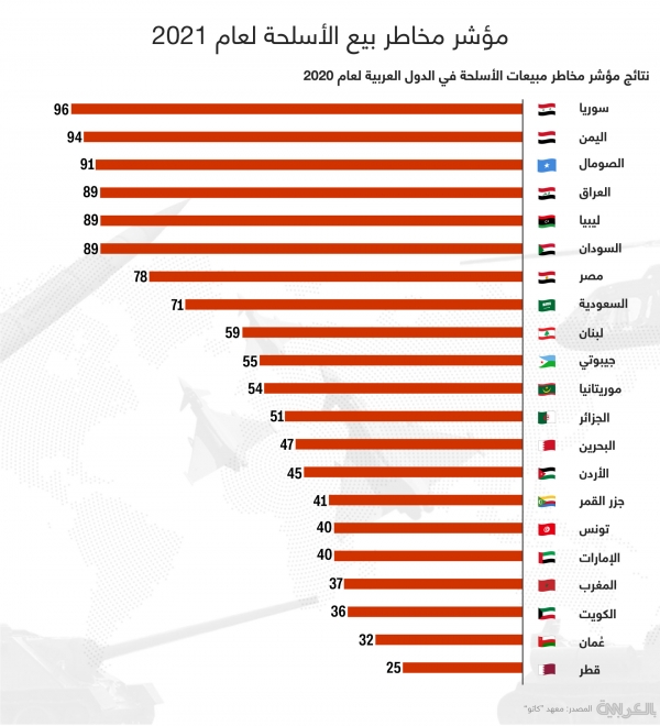 اليمن الثاني عربيا في مؤشر مخاطر بيع الأسلحة لعام 2021