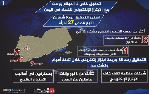 تحقيق استقصائي للموقع بوست يكشف عدد ضحايا الابتزاز الكتروني باليمن.. وكيف وقعن فريسة لتلك الذئاب؟