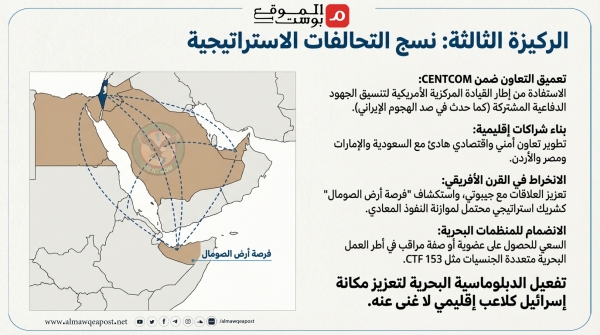 معهد إسرائيلي يقدم استراتيجية بحرية لتل أبيب ويشجع تواجدها في البحر الأحمر (ترجمة خاصة)
