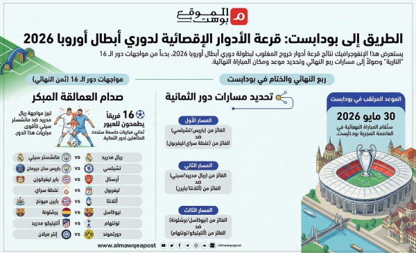 الإعلان عن قرعة دوري أيطال أوروبا لدوري الـ16 ودور الثمانية