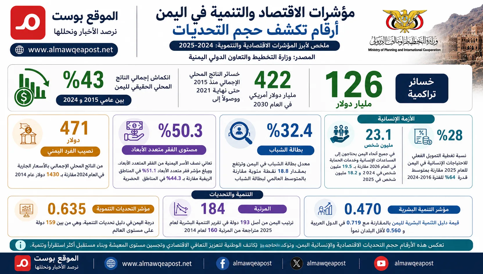 التخطيط تكشف أرقاما صادمة لخسائر الاقتصاد في اليمن خلال عشر سنوات لتصل نحو 126 مليار دولار