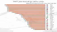 اليمن الثاني عربيا في مؤشر مخاطر بيع الأسلحة لعام 2021