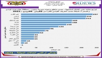 حضرموت.. انتشار كبير لحمى الضنك في سيئون وتسجيل أكثر من 1600 حالة منذ يناير الماضي