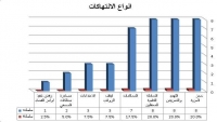 نقابة الصحفيين: الحريات الإعلامية في اليمن عند المستوى الحرج والخطر