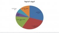 نقابة الصحفيين: استمرار الانتهاكات الصحفية من مختلف الأطراف في ظل حالة الإفلات من العقاب