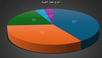 نقابة الصحفيين ترسم صورة سوداوية للحريات الإعلامية في اليمن وتقول إن عدن ومناطق الحوثيين غير مهيأة للعمل الصحفي