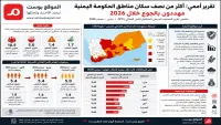 تحذير دولي: نقص التمويل والصراع يدفعان الملايين في اليمن نحو الجوع